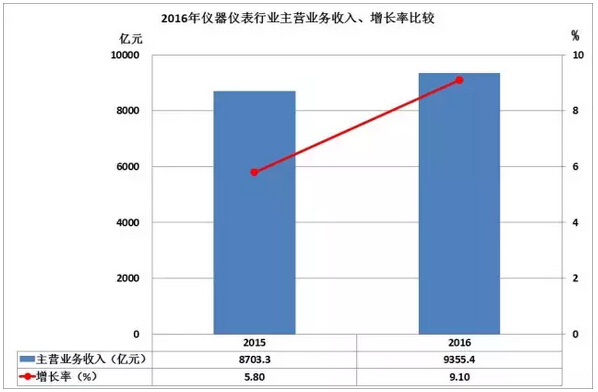 厲害了word液位計(jì)  小心近年儀器儀表出口數(shù)據(jù)驚呆你