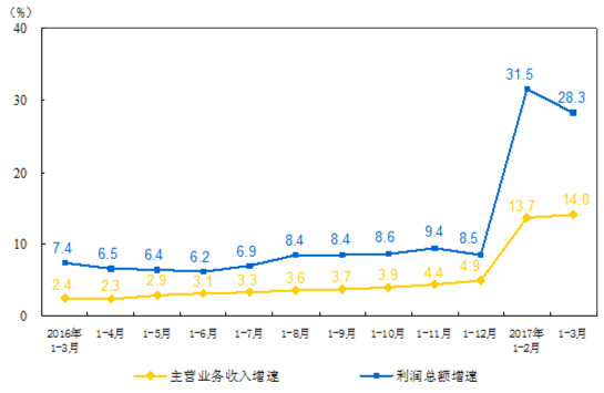 2017第一季度儀器儀表制造業(yè)在國內(nèi)總利潤額同比以12.7% 的增長